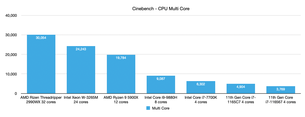 Cinebench CPU Benchmark - Multi Core