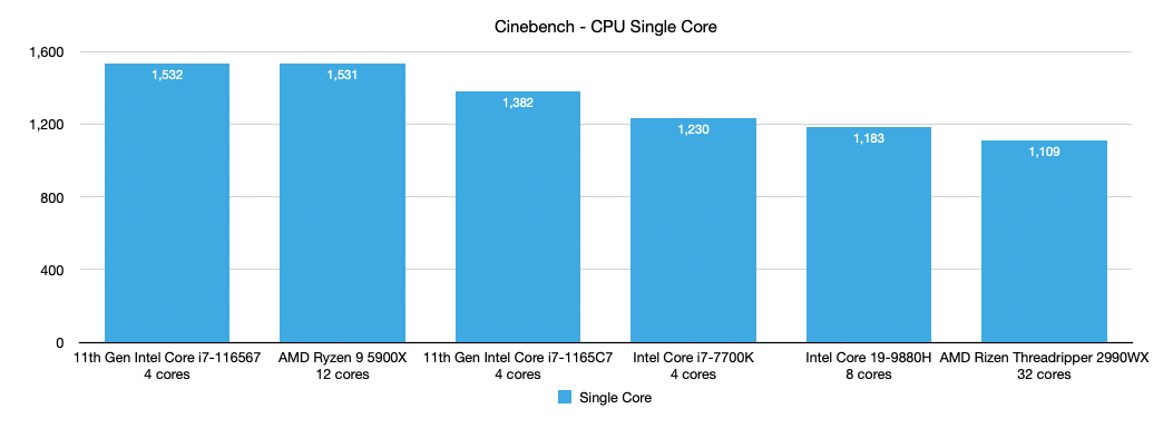 Cinebench CPU Benchmark - Single Core