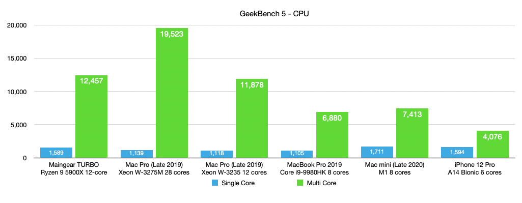 Geekbench 5 - CPU Tests