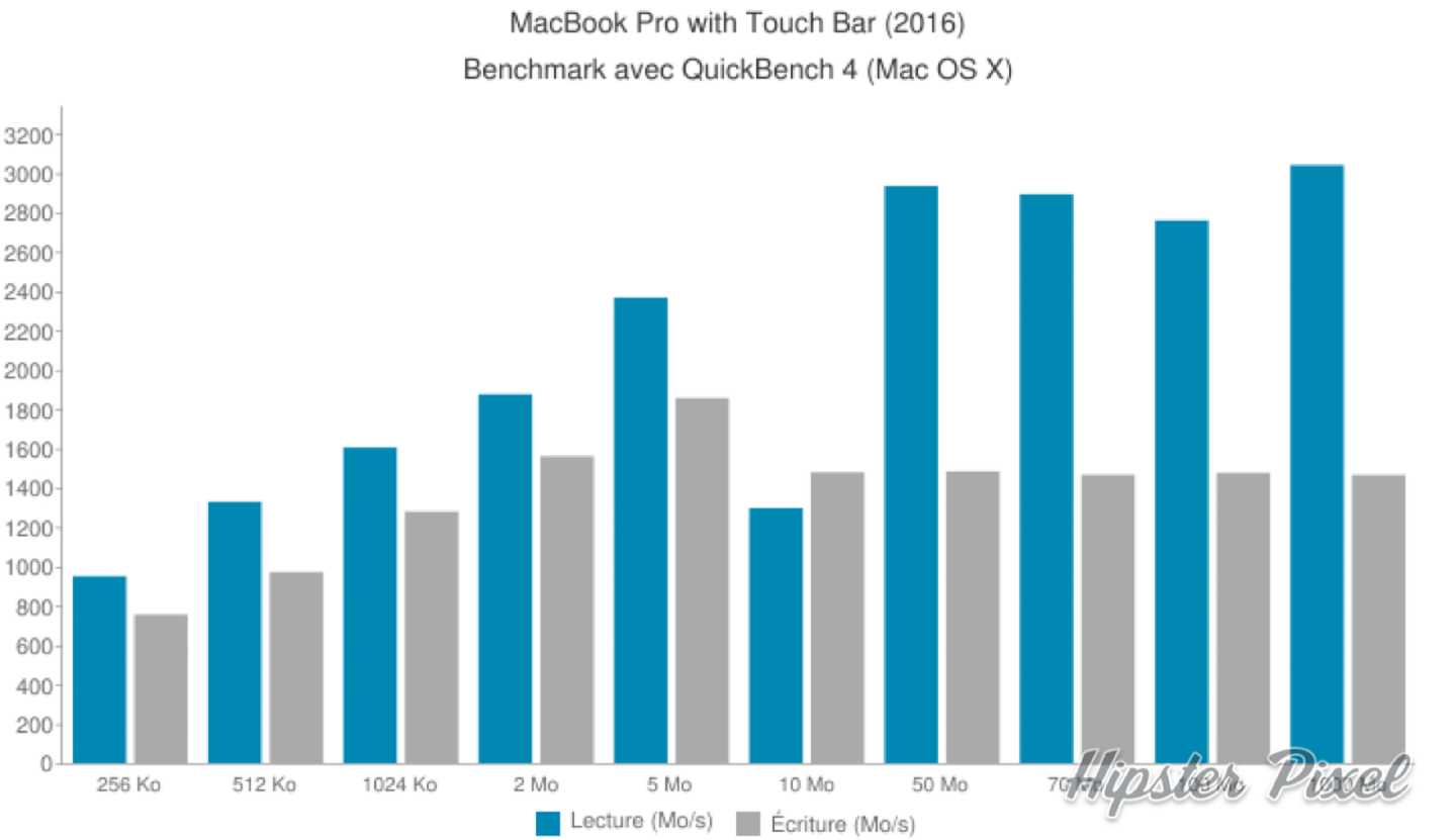 MacBook Pro (2016) SSD Performance